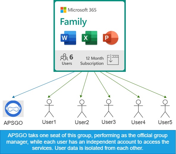 How Microsoft 365 Shared Edition Works?