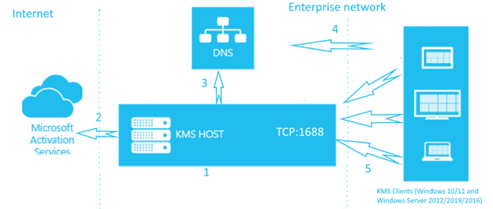 How KMS activation works
