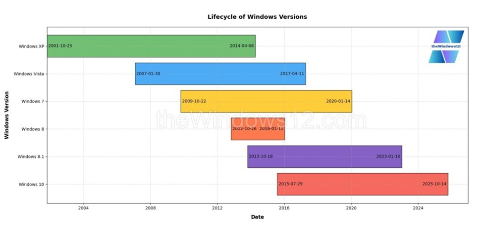 chart of Lifecycle of Windows Versions made by theWindows12.com