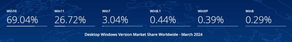 Desktop Windows Version Market Share Worldwide from statcounter