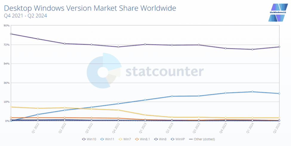 Desktop Windows Version Market Share Worldwide from statcounter