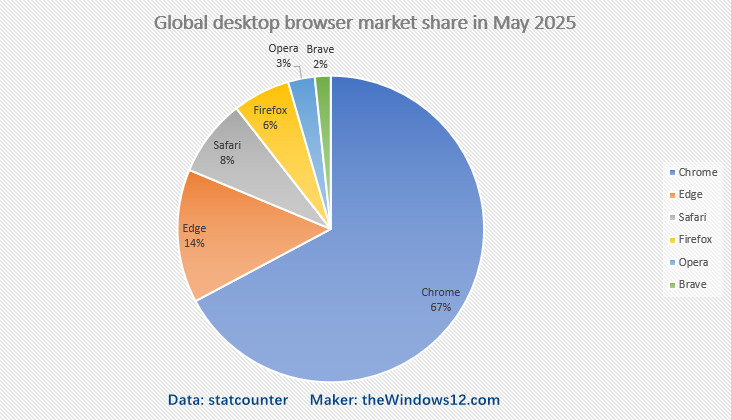 Global-desktop-browser-market-share-in-May-2025 Global-desktop-browser-market-share-in-May-2025