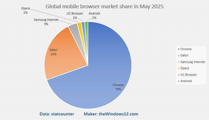 Global-mobile-browser-market-share-in-May-2025 Global-mobile-browser-market-share-in-May-2025