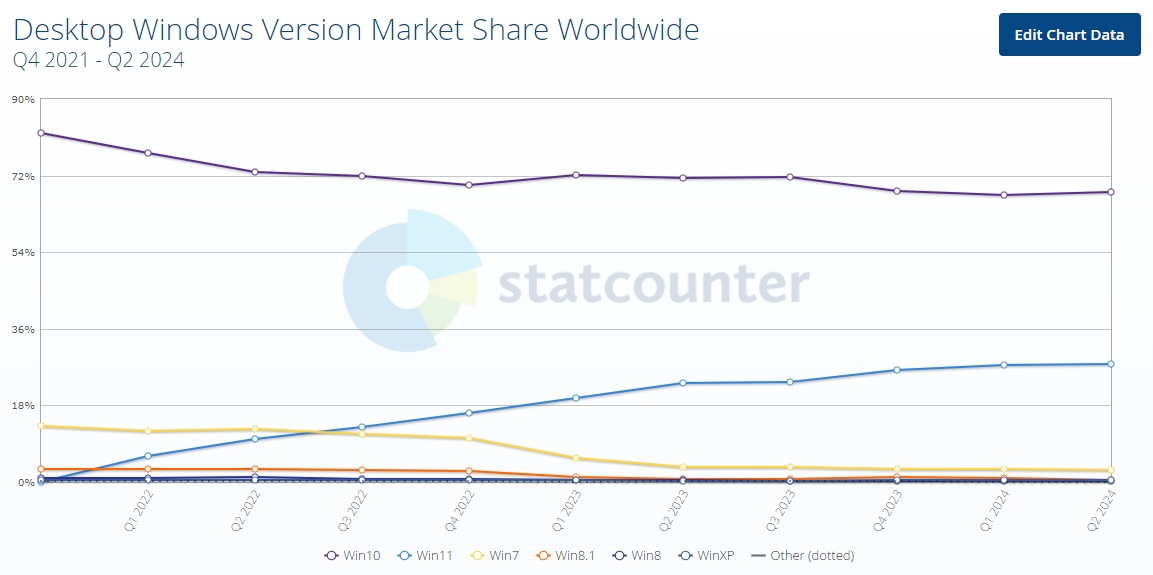 desktop Windows version market share from statcounter: Windows 10 has the highest market share